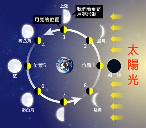 月相變化口訣|蓋瑞王的自然教室